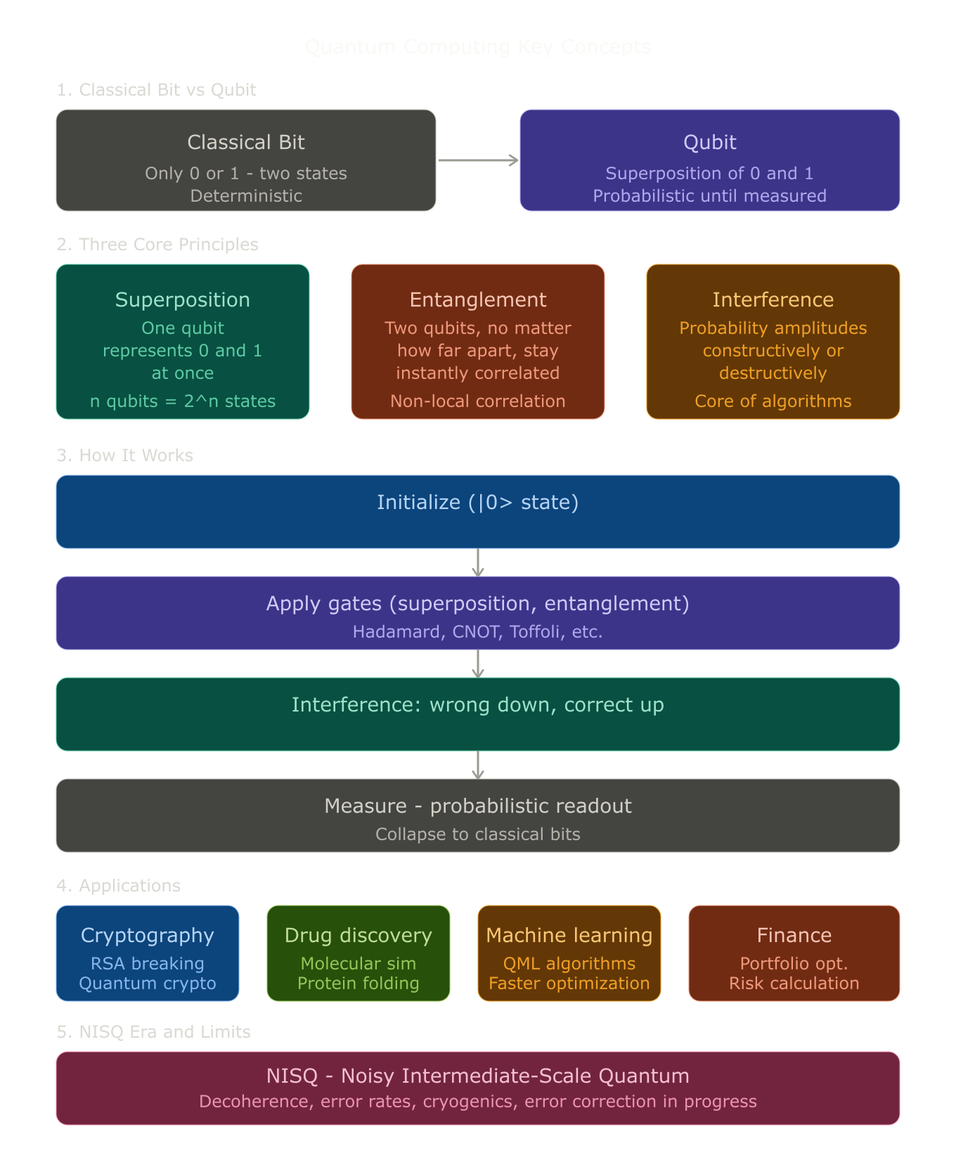 Quantum computing key concepts — classical bit vs qubit, superposition, entanglement, interference, workflow, applications, NISQ limitations