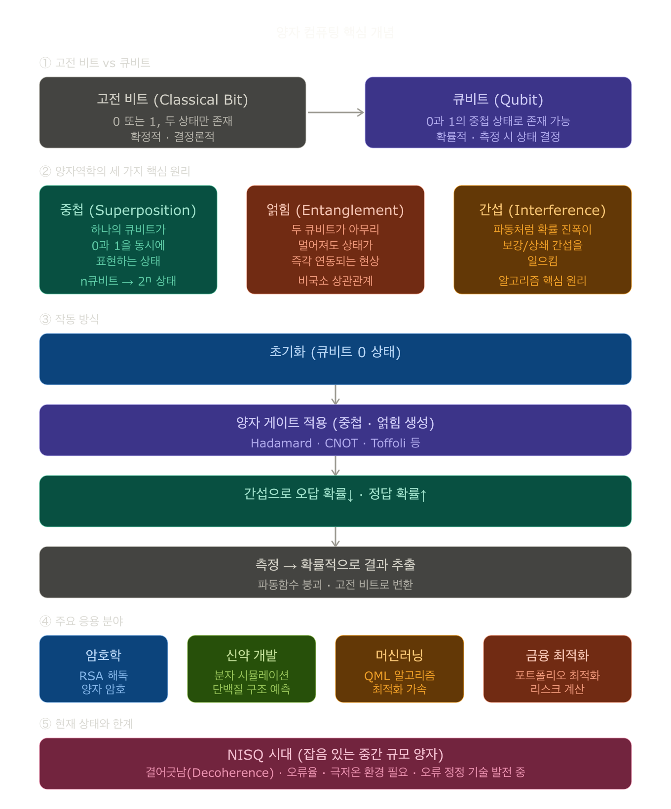 양자 컴퓨팅 핵심 개념 — 고전 비트 vs 큐비트, 중첩·얽힘·간섭, 작동 방식, 응용 분야, NISQ 시대 한계